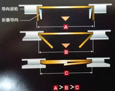 折疊導向輪